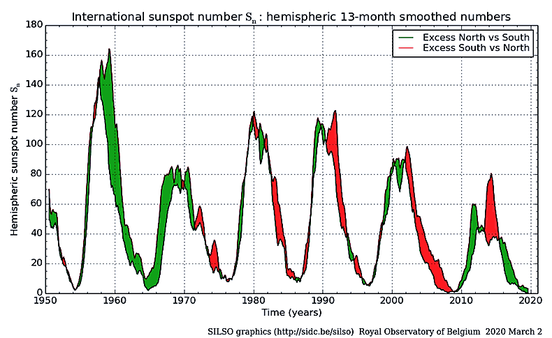 Солнечные циклы с 1950 по 2020 годы