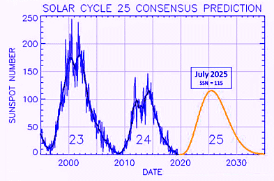 Прогноз развития нового 25-го цикла Солнца