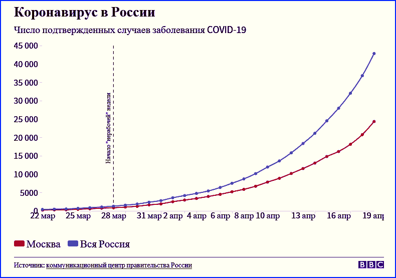 График распространения коронавируса в России