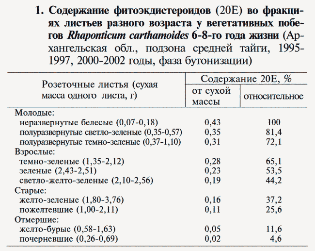 Содержание экдистерона в генеративных побегах левзеи сафлоровидной Rhaponticum carthamoides)  (34k)