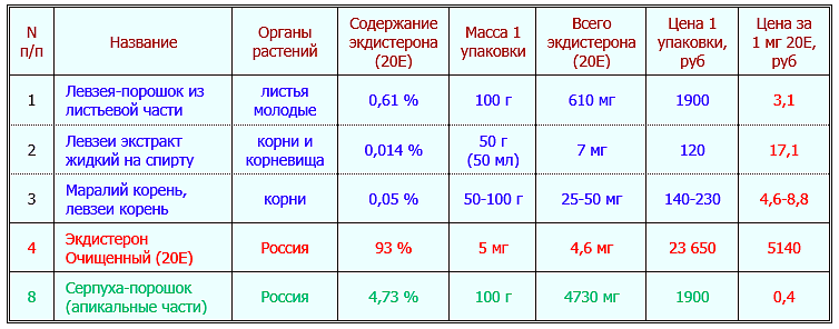 Zawartość ekdysteronu i cena za 1 mg w preparatach muzeów i serpukha na rynku rosyjskim (korzenie, nalewki, proszki)