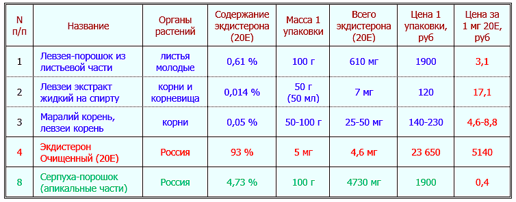 Содержание экдистерона и цена за 1 мг в препаратах левзеи и серпухи на рынке России (корни, настойки, порошки)