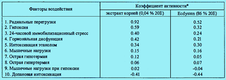 Таблица сравнительной активности препарата Экдистена и экстракта левзеи с корневищами
